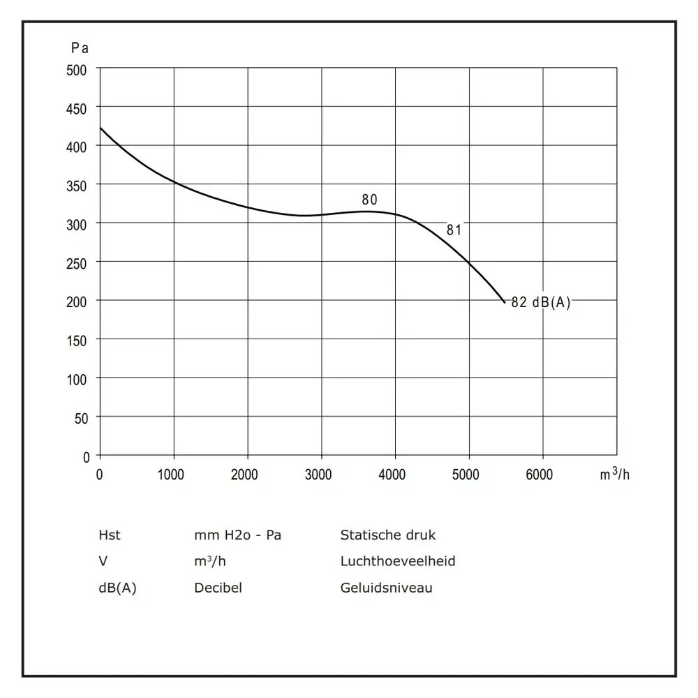 Combisteel Motor | Slakkenhuis | 4500m³/u. | 5.4a | 0.74kw (230v) | 471x490x521(h)mm