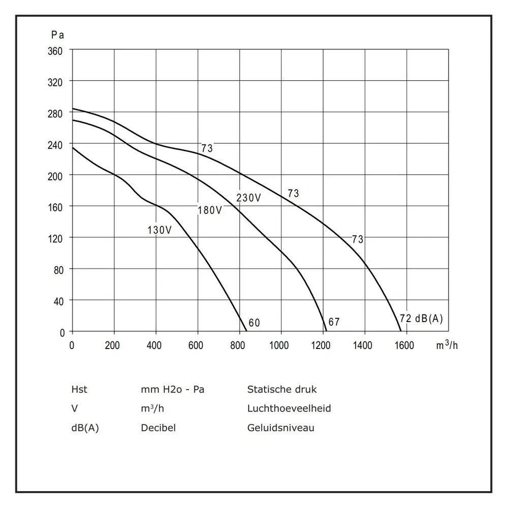 Combisteel Motor | Slakkenhuis | 1000m³/u. | 1.5a | 0.15kw (230v) | 270x309x328(h)mm